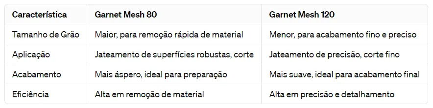 tabela comparação abrasivo garnet mesh 80 e mesh 120