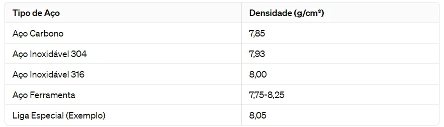 Densidade do aço: Artigo completo com tabela