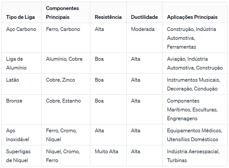 tabela ligas metálicas