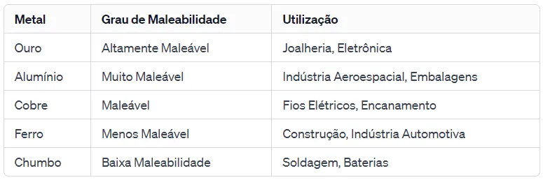 tabela graus de maleabilidade aço