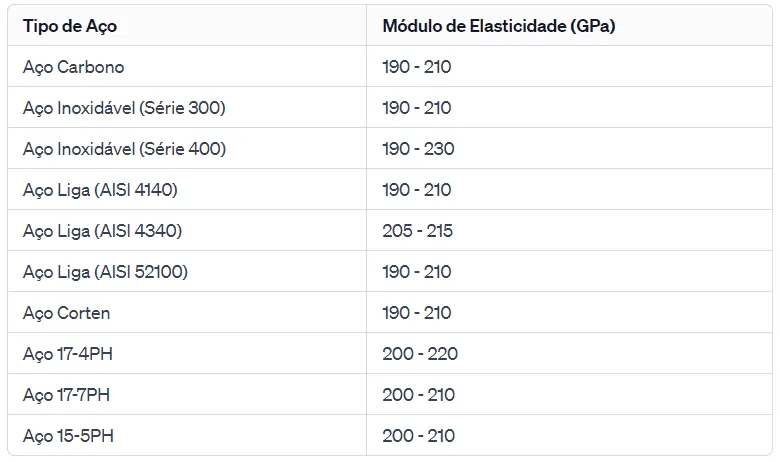 tabela modulo elasticidade aço