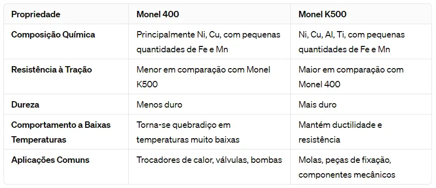 tabela monel 400 e k500