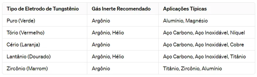 tabela tipos de eletrodos de tungstênio