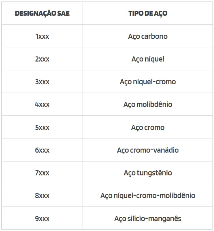 Tabela de aços com a norma de classificação SAE